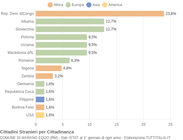 Grafico cittadinanza stranieri - Marano Equo 2007