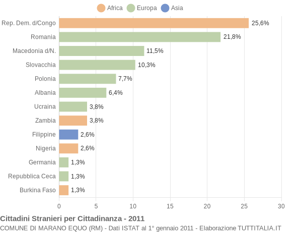 Grafico cittadinanza stranieri - Marano Equo 2011