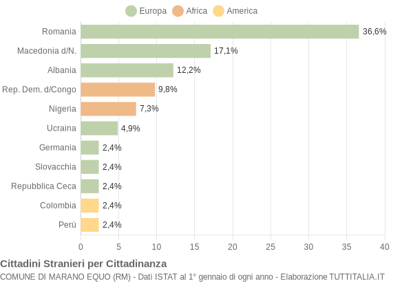 Grafico cittadinanza stranieri - Marano Equo 2014