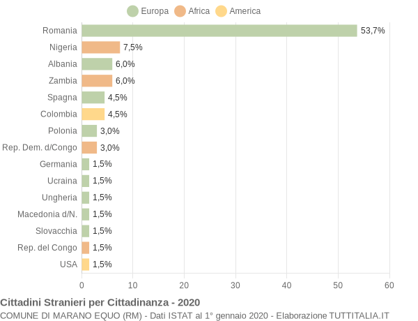 Grafico cittadinanza stranieri - Marano Equo 2020