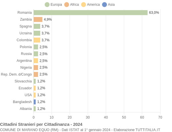 Grafico cittadinanza stranieri - Marano Equo 2024