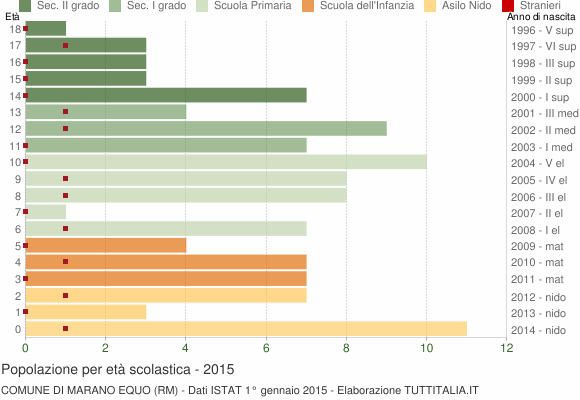 Grafico Popolazione in età scolastica - Marano Equo 2015