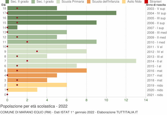 Grafico Popolazione in età scolastica - Marano Equo 2022