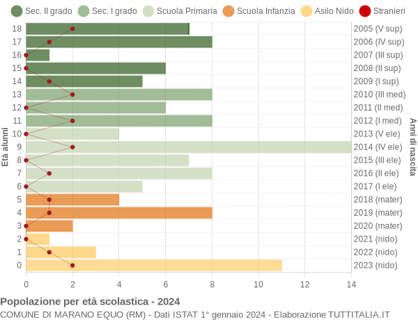 Grafico Popolazione in età scolastica - Marano Equo 2024