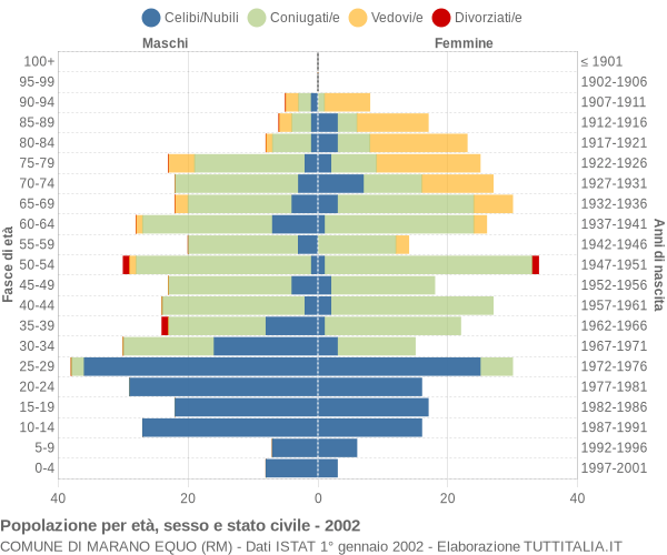 Grafico Popolazione per età, sesso e stato civile Comune di Marano Equo (RM)