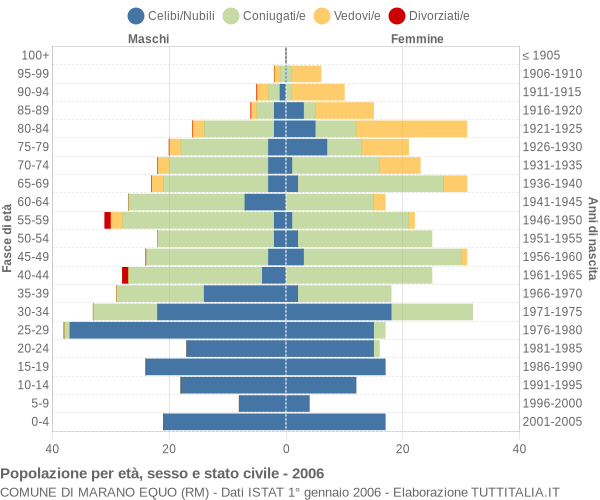 Grafico Popolazione per età, sesso e stato civile Comune di Marano Equo (RM)