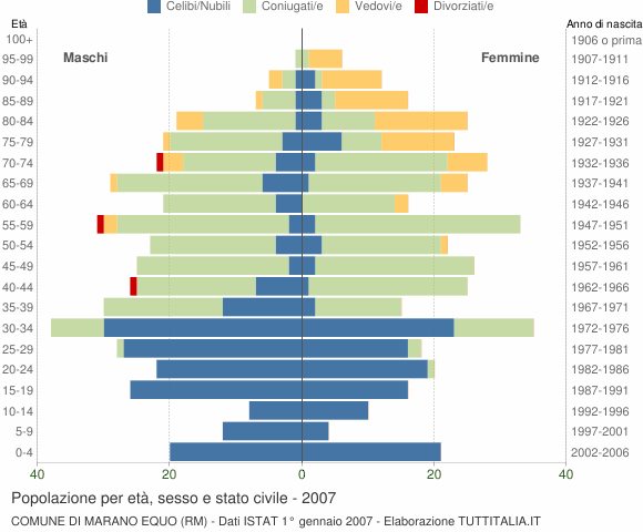 Grafico Popolazione per età, sesso e stato civile Comune di Marano Equo (RM)