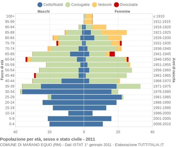 Grafico Popolazione per età, sesso e stato civile Comune di Marano Equo (RM)