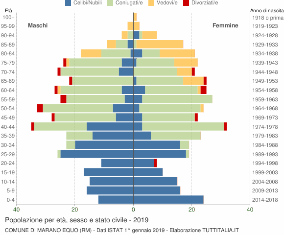 Grafico Popolazione per età, sesso e stato civile Comune di Marano Equo (RM)