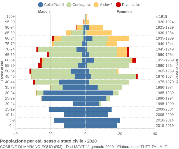 Grafico Popolazione per età, sesso e stato civile Comune di Marano Equo (RM)