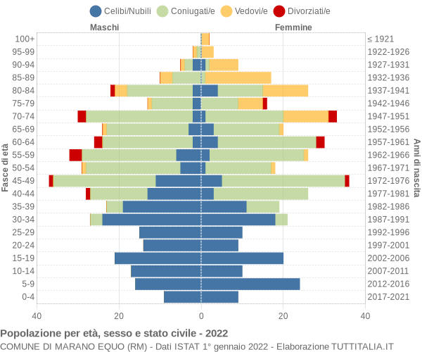 Grafico Popolazione per età, sesso e stato civile Comune di Marano Equo (RM)