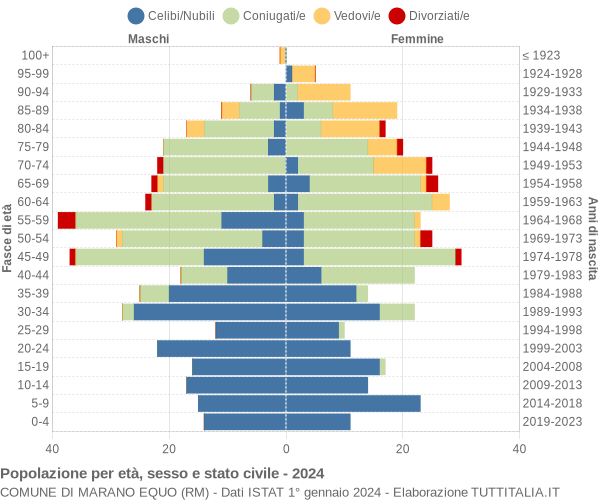 Grafico Popolazione per età, sesso e stato civile Comune di Marano Equo (RM)