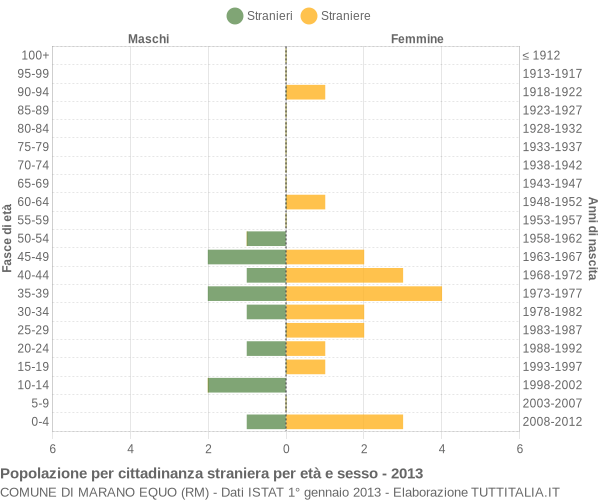 Grafico cittadini stranieri - Marano Equo 2013