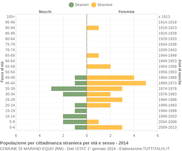 Grafico cittadini stranieri - Marano Equo 2014