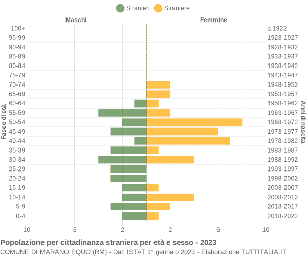 Grafico cittadini stranieri - Marano Equo 2023