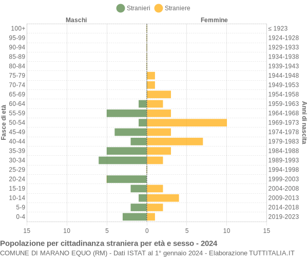 Grafico cittadini stranieri - Marano Equo 2024