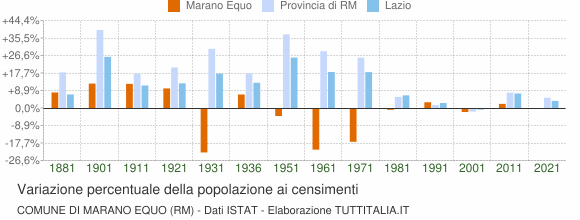 Grafico variazione percentuale della popolazione Comune di Marano Equo (RM)