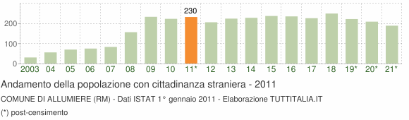 Grafico andamento popolazione stranieri Comune di Allumiere (RM)
