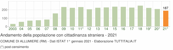 Grafico andamento popolazione stranieri Comune di Allumiere (RM)