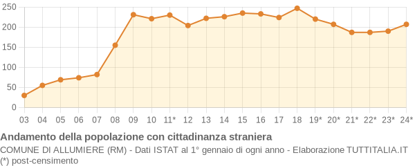 Andamento popolazione stranieri Comune di Allumiere (RM)