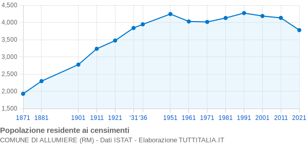 Grafico andamento storico popolazione Comune di Allumiere (RM)