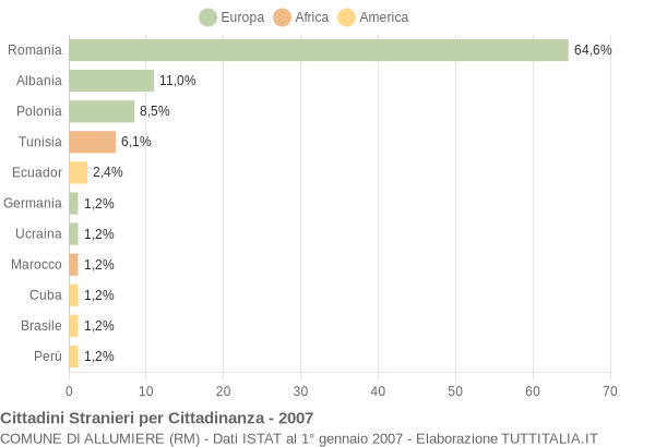 Grafico cittadinanza stranieri - Allumiere 2007