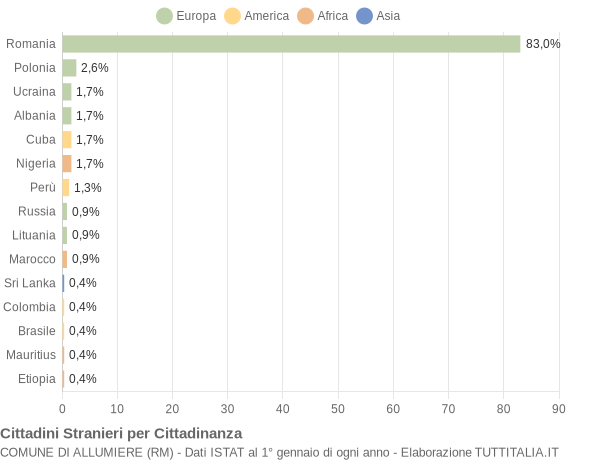 Grafico cittadinanza stranieri - Allumiere 2015