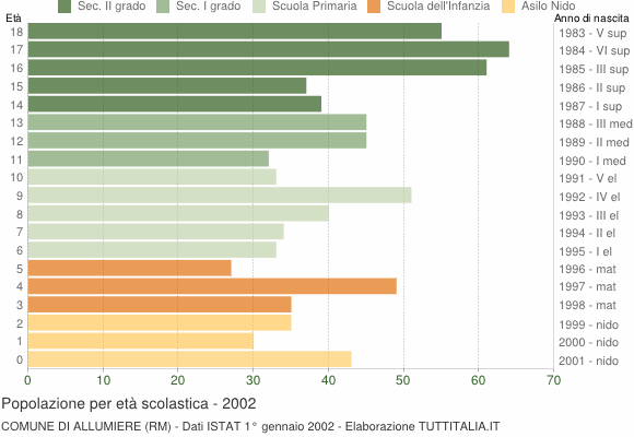 Grafico Popolazione in età scolastica - Allumiere 2002