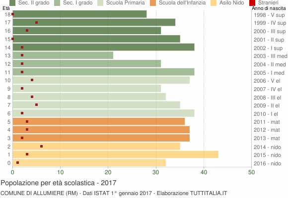 Grafico Popolazione in età scolastica - Allumiere 2017