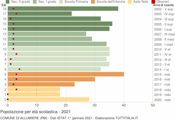 Grafico Popolazione in età scolastica - Allumiere 2021