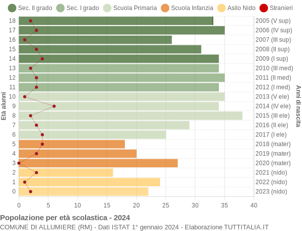 Grafico Popolazione in età scolastica - Allumiere 2024