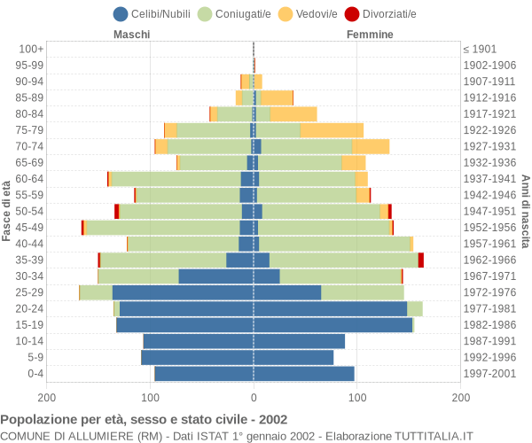 Grafico Popolazione per età, sesso e stato civile Comune di Allumiere (RM)