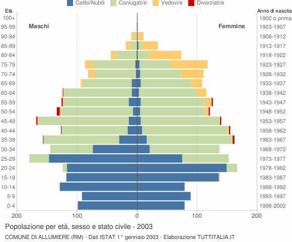 Grafico Popolazione per età, sesso e stato civile Comune di Allumiere (RM)