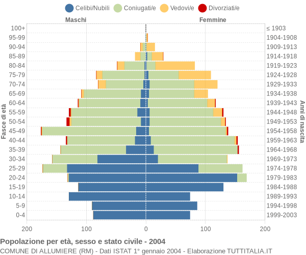 Grafico Popolazione per età, sesso e stato civile Comune di Allumiere (RM)