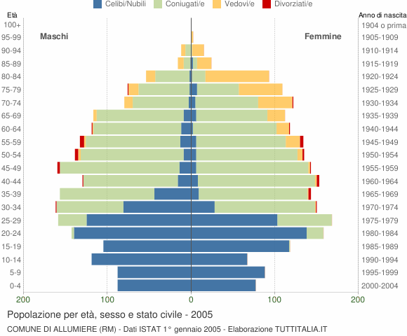 Grafico Popolazione per età, sesso e stato civile Comune di Allumiere (RM)