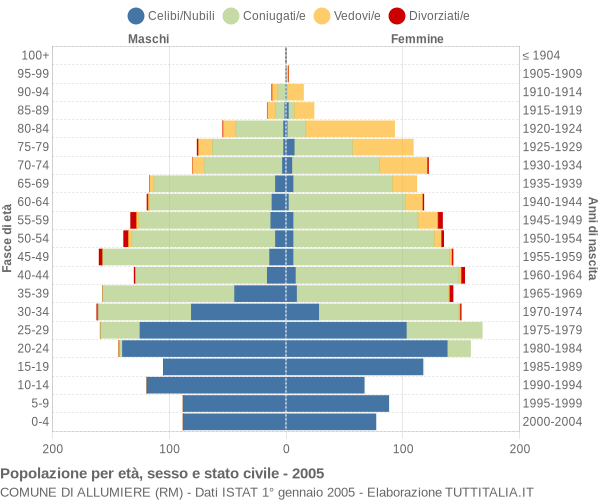 Grafico Popolazione per età, sesso e stato civile Comune di Allumiere (RM)