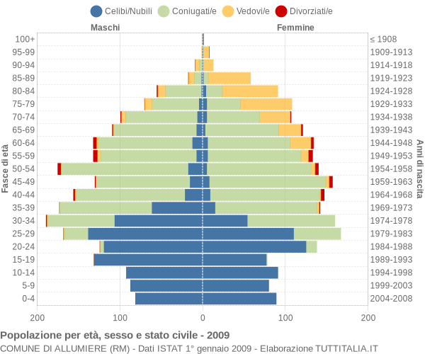 Grafico Popolazione per età, sesso e stato civile Comune di Allumiere (RM)