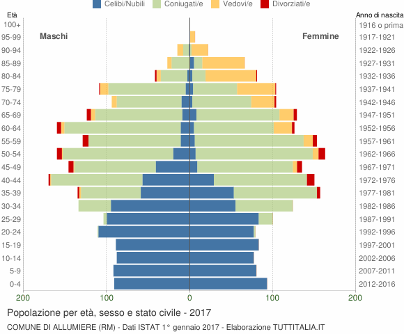 Grafico Popolazione per età, sesso e stato civile Comune di Allumiere (RM)