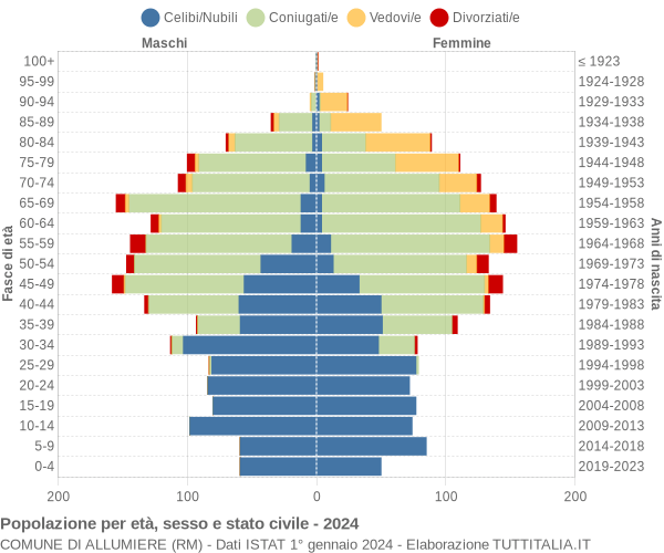 Grafico Popolazione per età, sesso e stato civile Comune di Allumiere (RM)