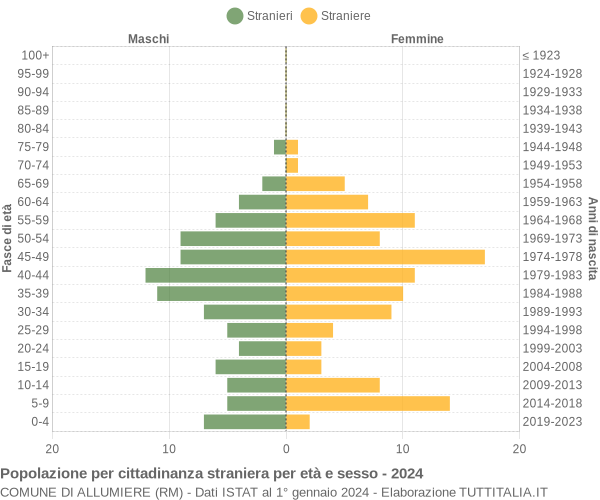 Grafico cittadini stranieri - Allumiere 2024