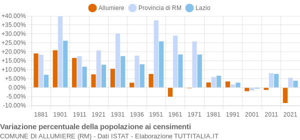 Grafico variazione percentuale della popolazione Comune di Allumiere (RM)