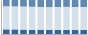 Grafico struttura della popolazione Comune di Allumiere (RM)