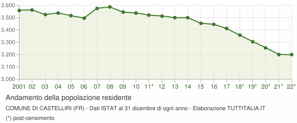 Andamento popolazione Comune di Castelliri (FR)