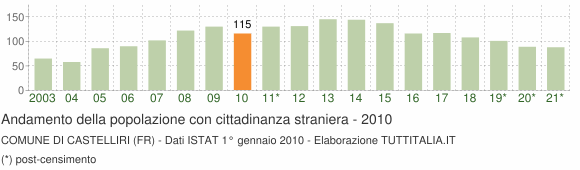 Grafico andamento popolazione stranieri Comune di Castelliri (FR)