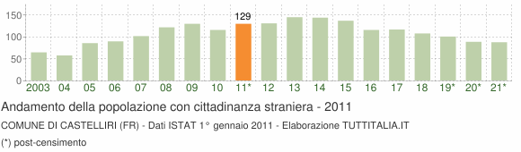 Grafico andamento popolazione stranieri Comune di Castelliri (FR)