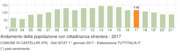 Grafico andamento popolazione stranieri Comune di Castelliri (FR)