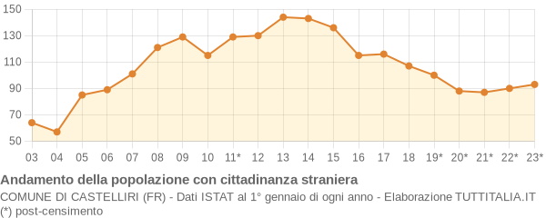 Andamento popolazione stranieri Comune di Castelliri (FR)