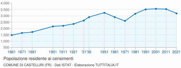 Grafico andamento storico popolazione Comune di Castelliri (FR)