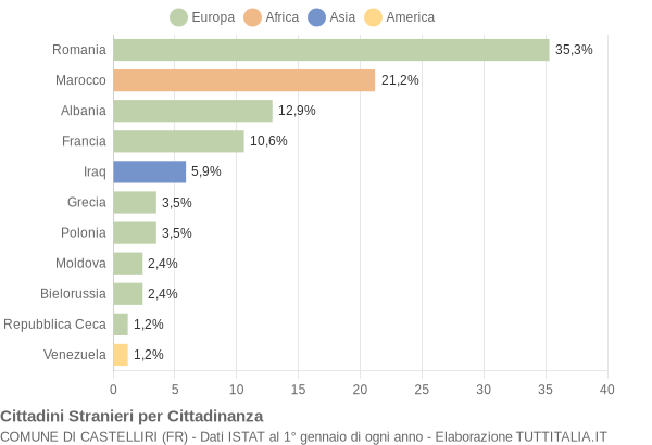 Grafico cittadinanza stranieri - Castelliri 2005