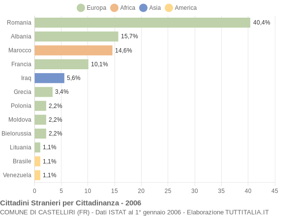 Grafico cittadinanza stranieri - Castelliri 2006